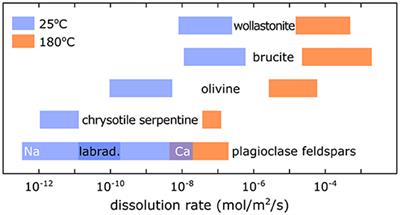 An Overview of the Status and Challenges of CO2 Storage in Minerals and Geological Formations